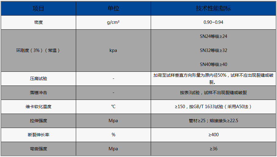 MPP电力管的物理性能（执行标准：DL/T 802.7-2010）